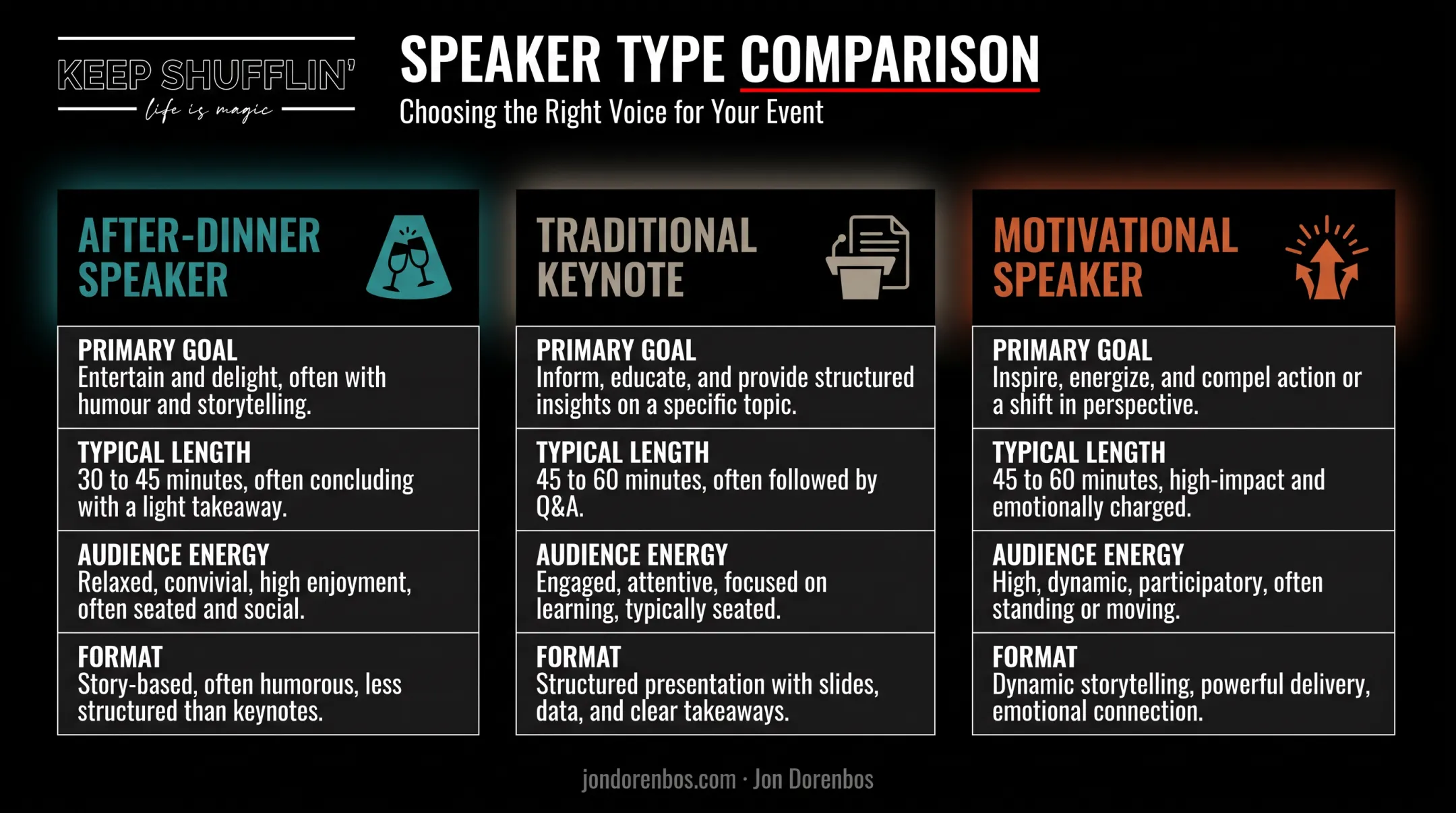 After-dinner speaker versus keynote versus motivational speaker comparison chart
