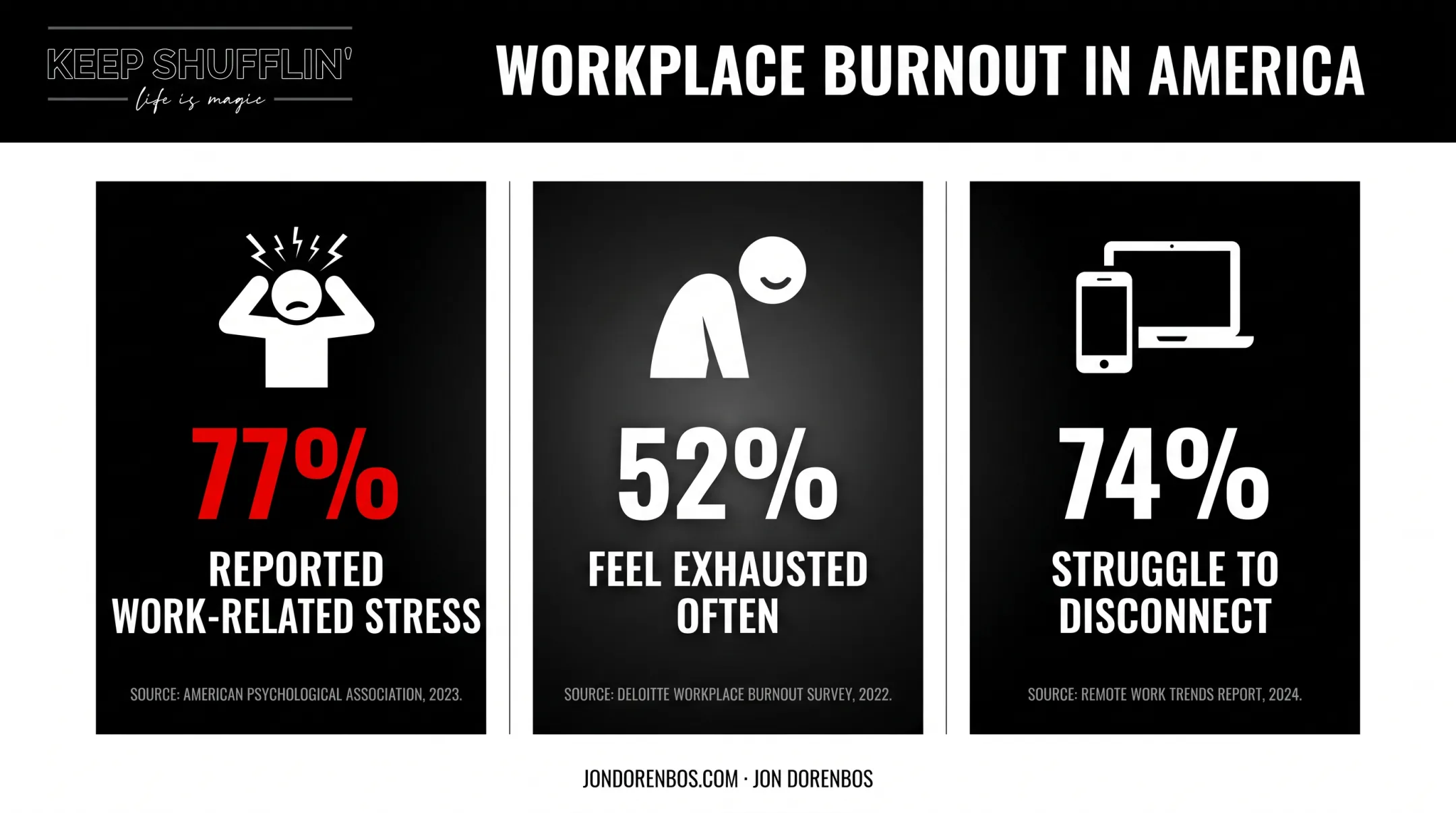 Workplace burnout statistics showing stress and exhaustion rates among US workers