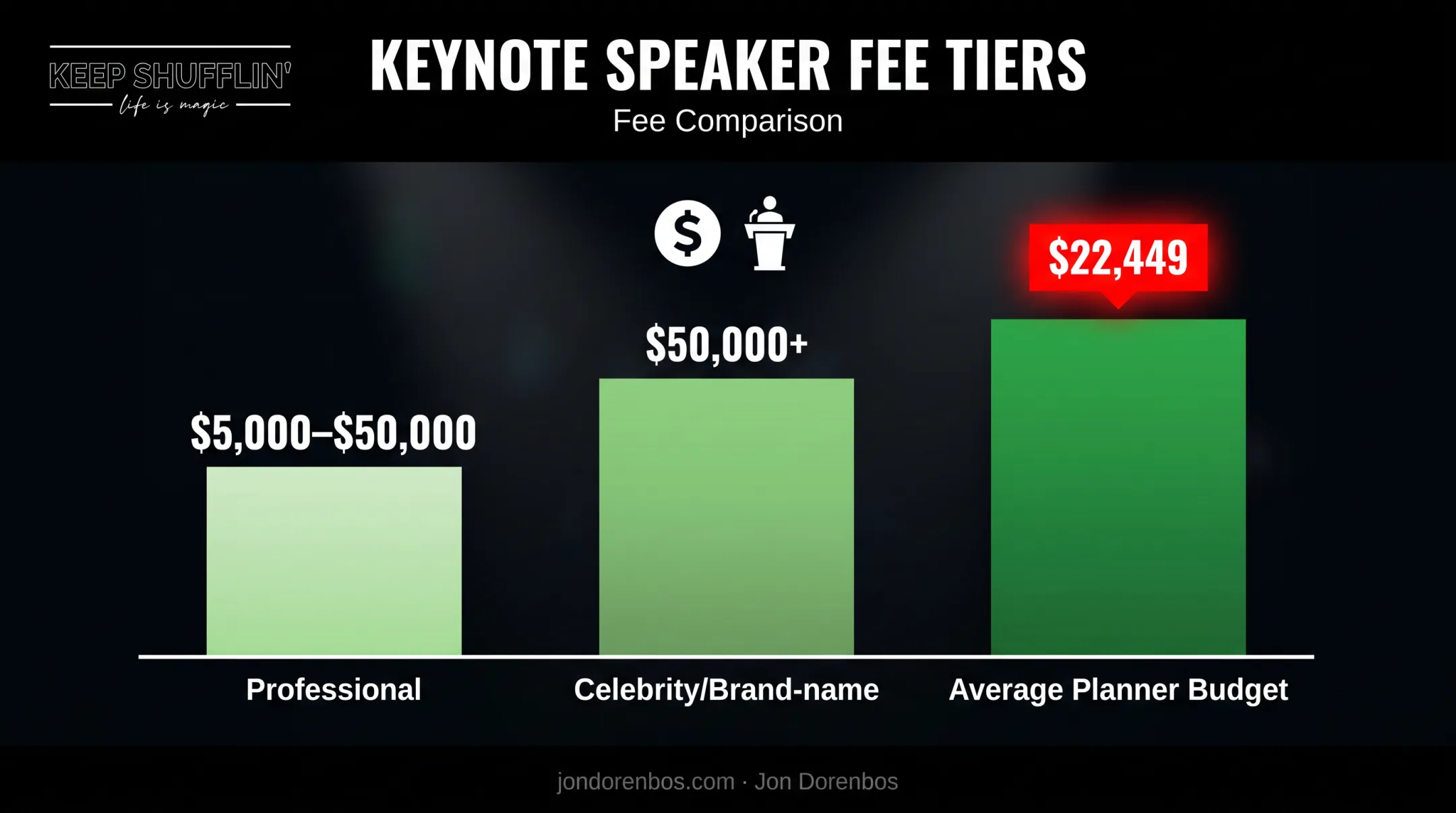 Keynote speaker fee ranges from professional to celebrity tier pricing