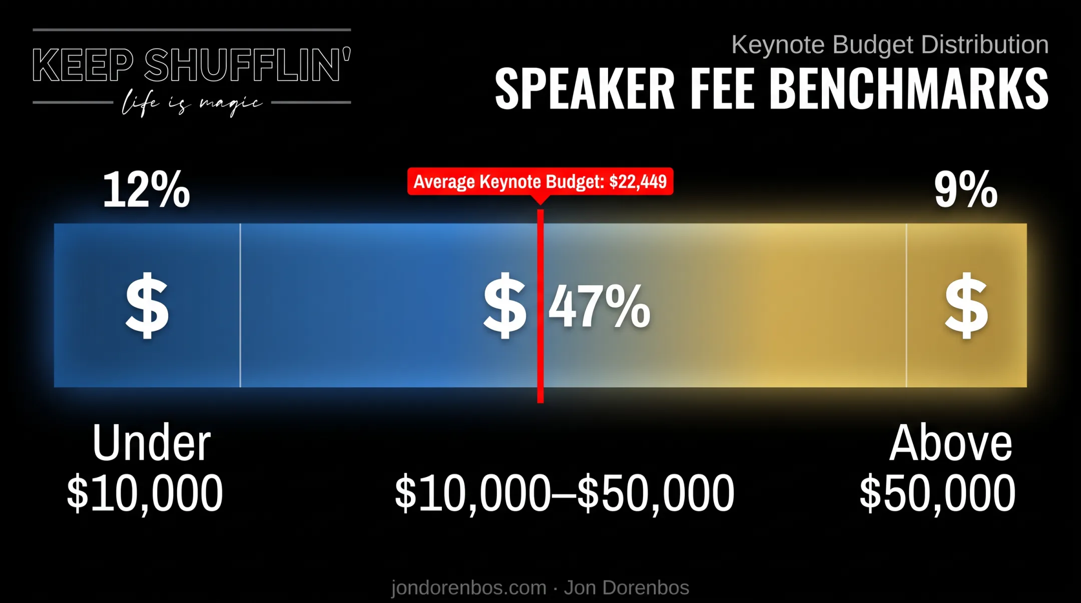 Keynote speaker fee tiers and average budget breakdown for 2026 events