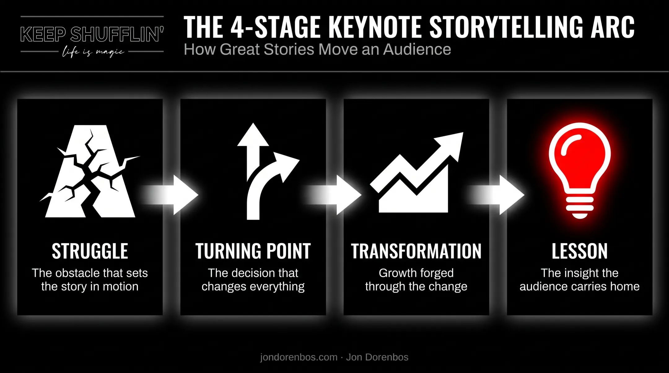 Four-part storytelling arc framework for keynote speeches