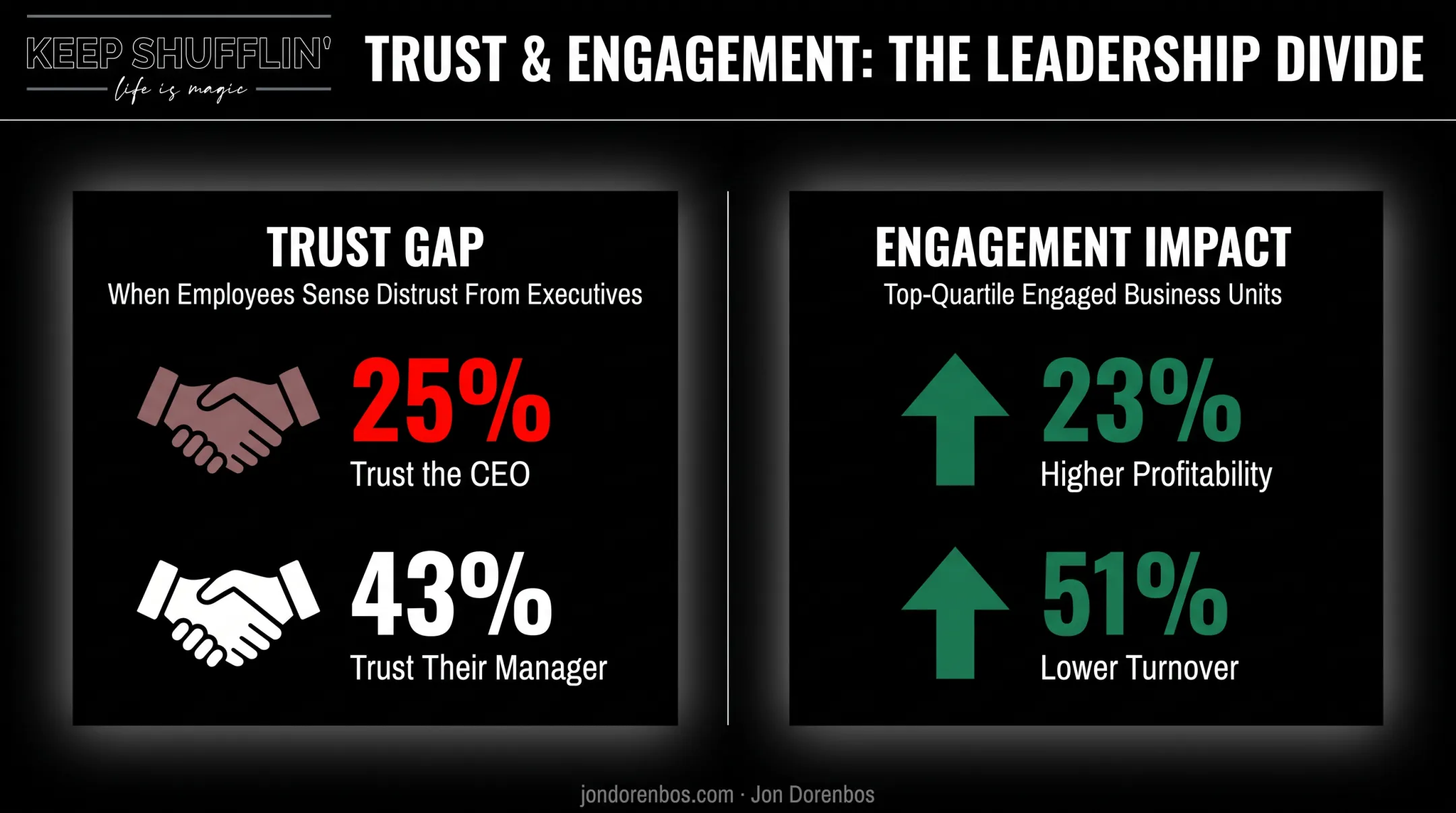 Employee trust statistics comparing CEO manager trust and engagement profitability