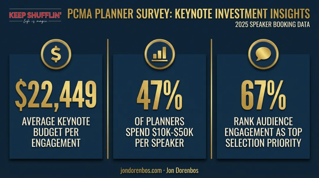 Corporate keynote speaker budget and audience engagement priority statistics
