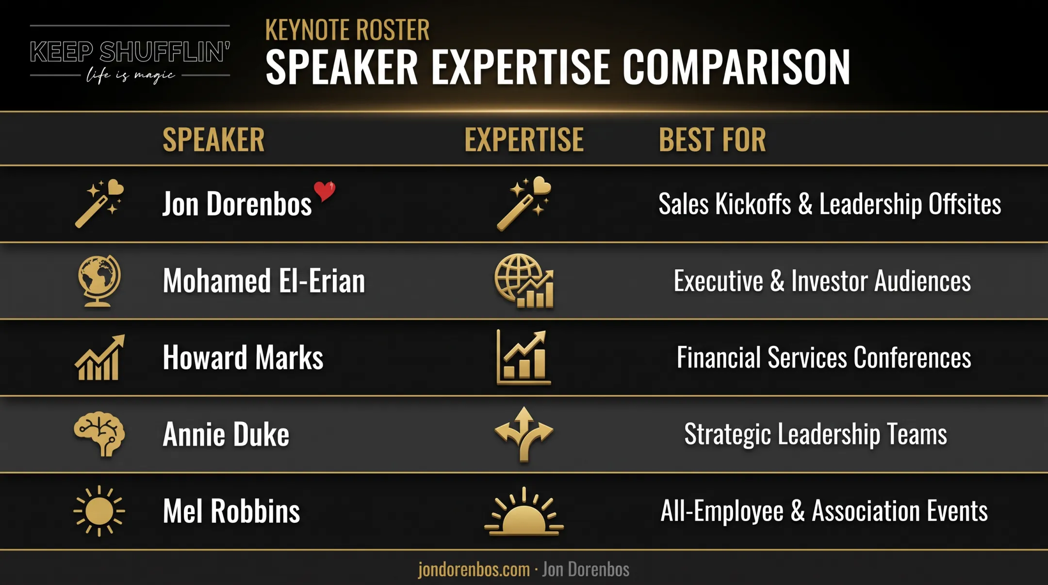 Comparison chart of top financial services keynote speaker specialties and best fit