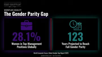 Global gender gap statistics showing women in leadership and parity timeline