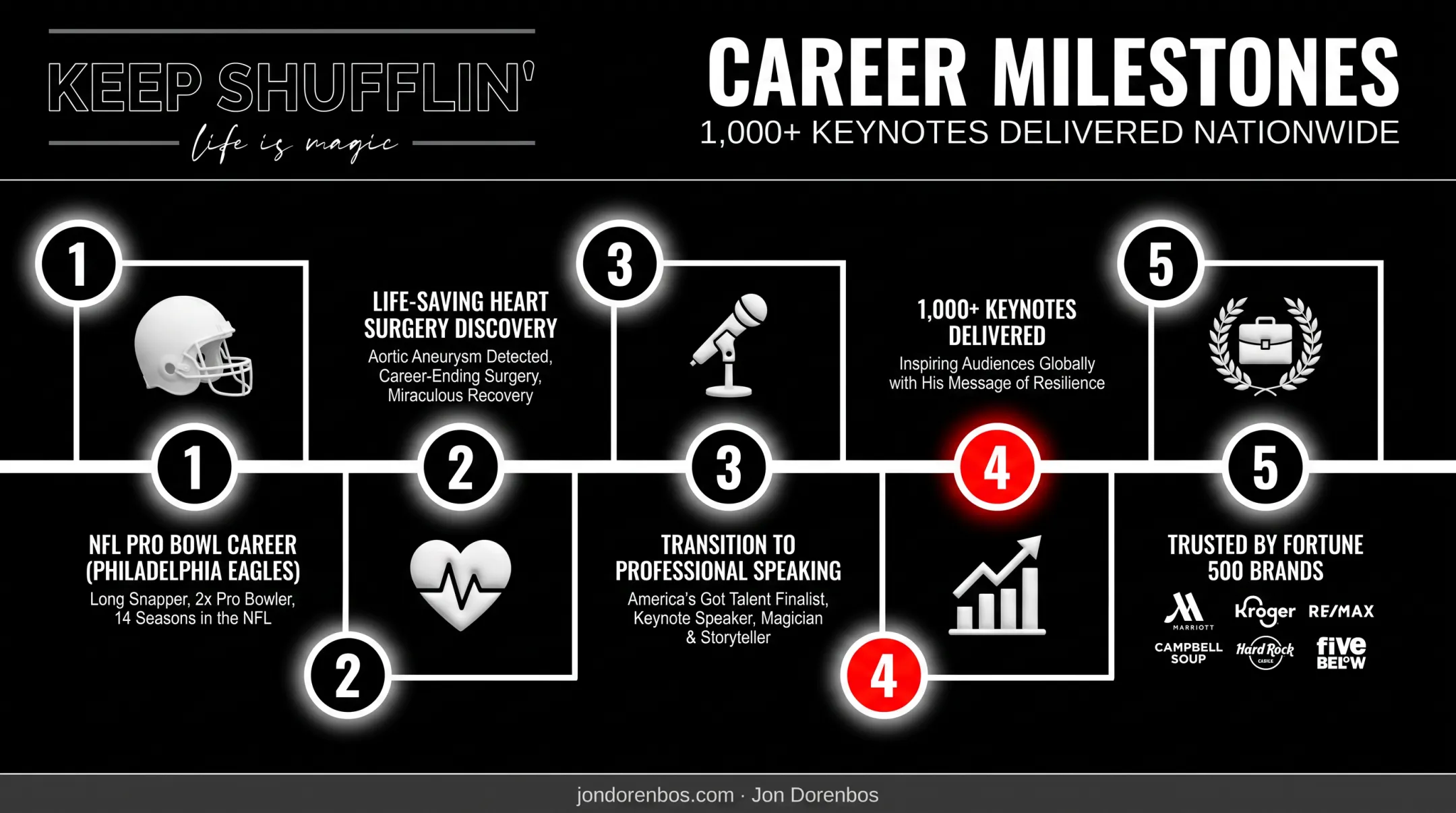 Jon Dorenbos speaking career milestones and keynote statistics timeline