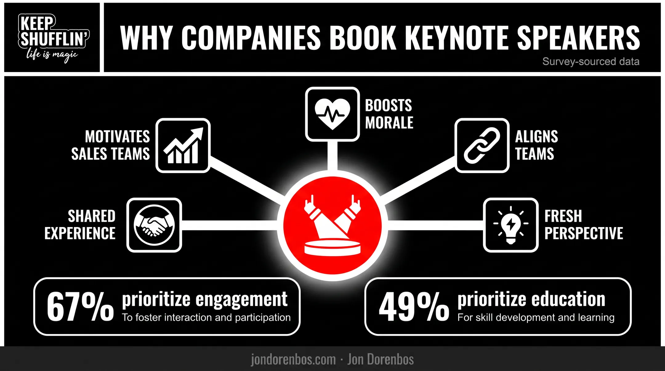 Top reasons companies invest in corporate keynote speakers statistics