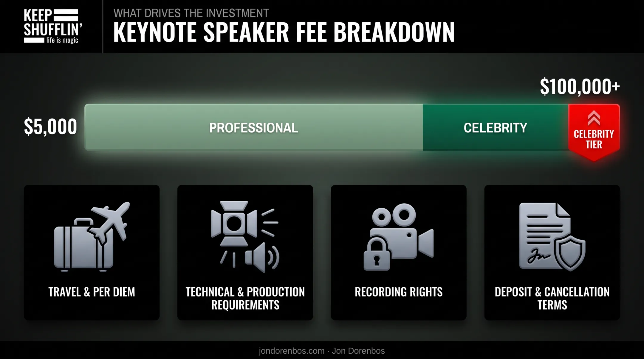 Keynote speaker budget factors and fee range comparison chart