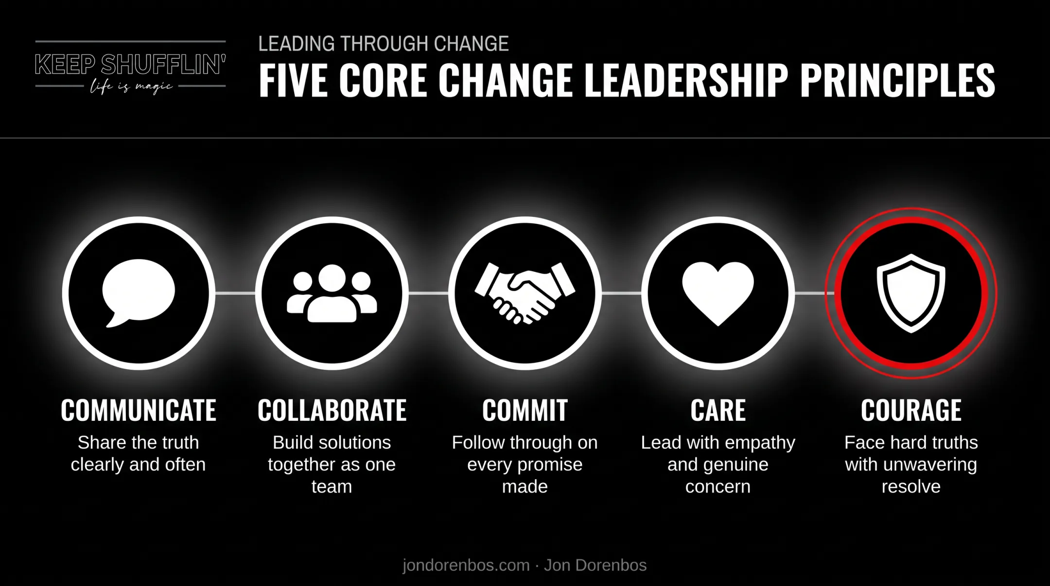 Five C's of change leadership communicate collaborate commit care courage