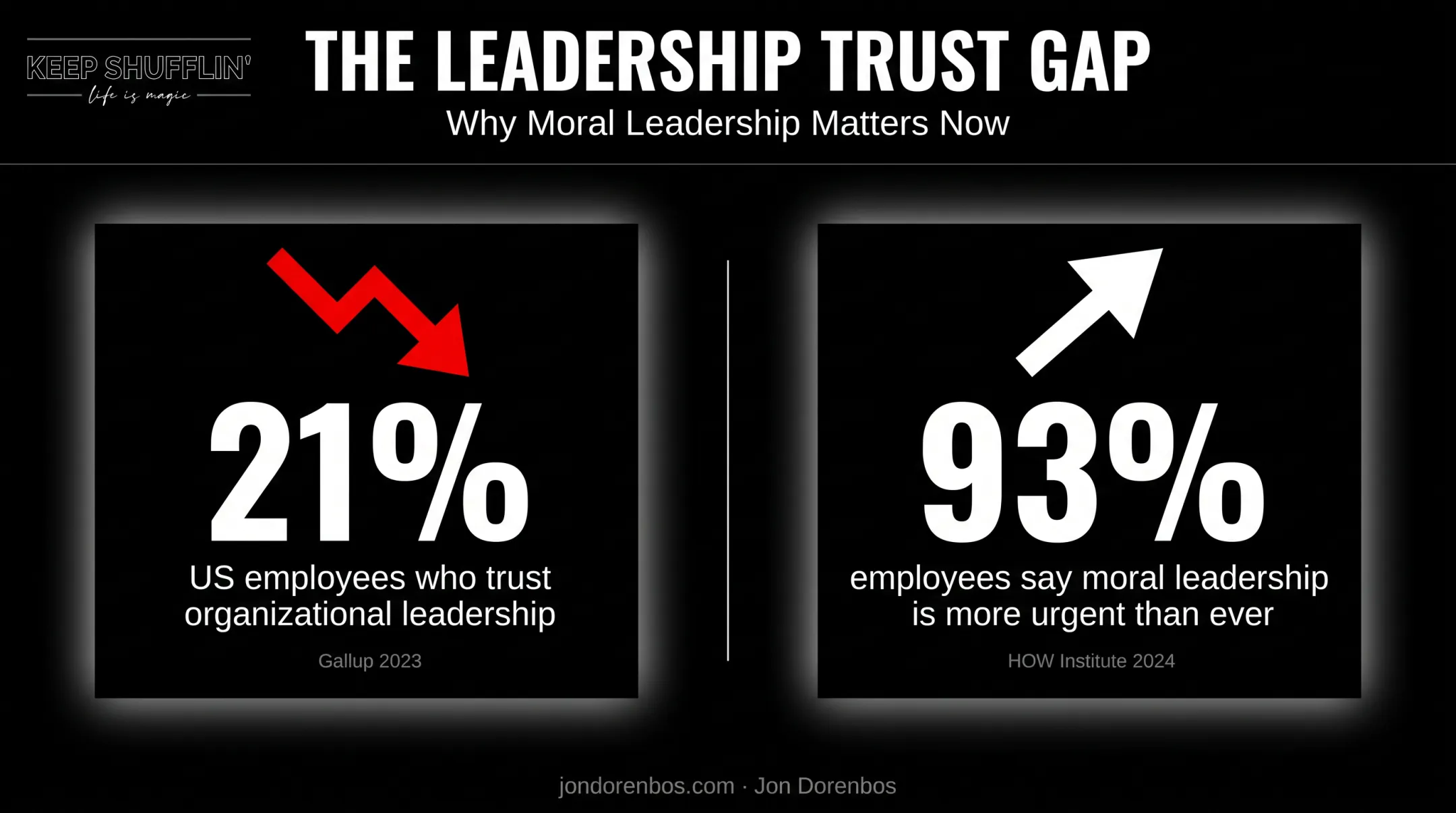 US employee trust in leadership versus demand for moral leadership statistics