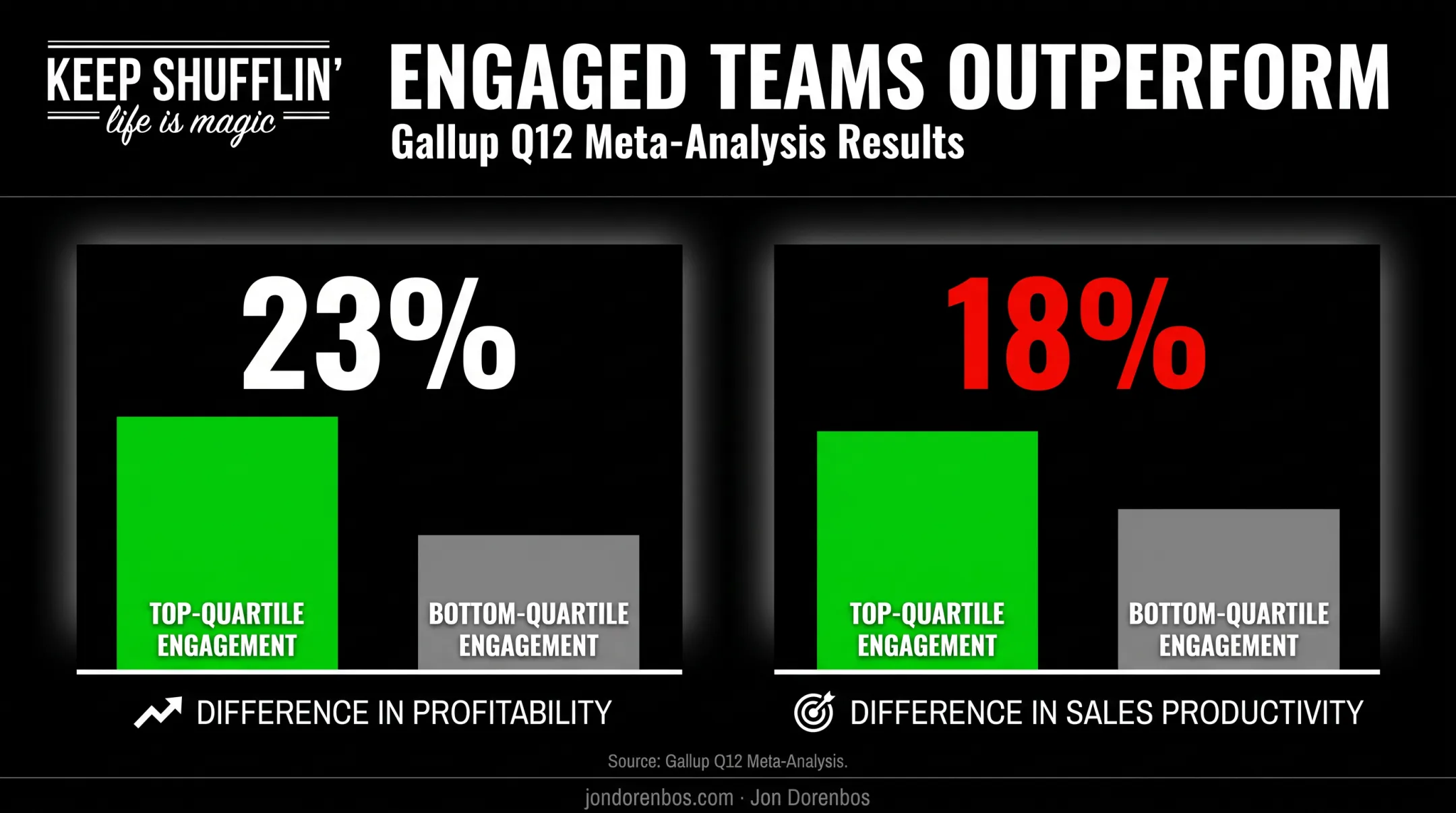 Employee engagement impact on profitability and sales productivity statistics