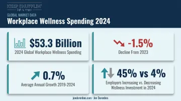 Global workplace wellness spending statistics and investment trends 2024