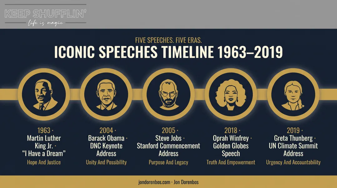 Timeline of five iconic inspirational speeches from 1963 to 2019