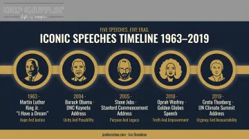 Timeline of five iconic inspirational speeches from 1963 to 2019