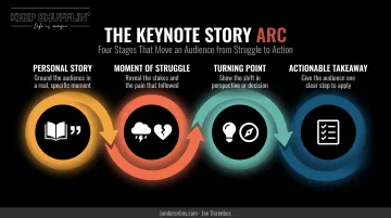 Four-part structure of an inspirational keynote speech diagram
