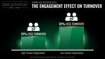 Employee turnover reduction rates by organizational engagement level chart