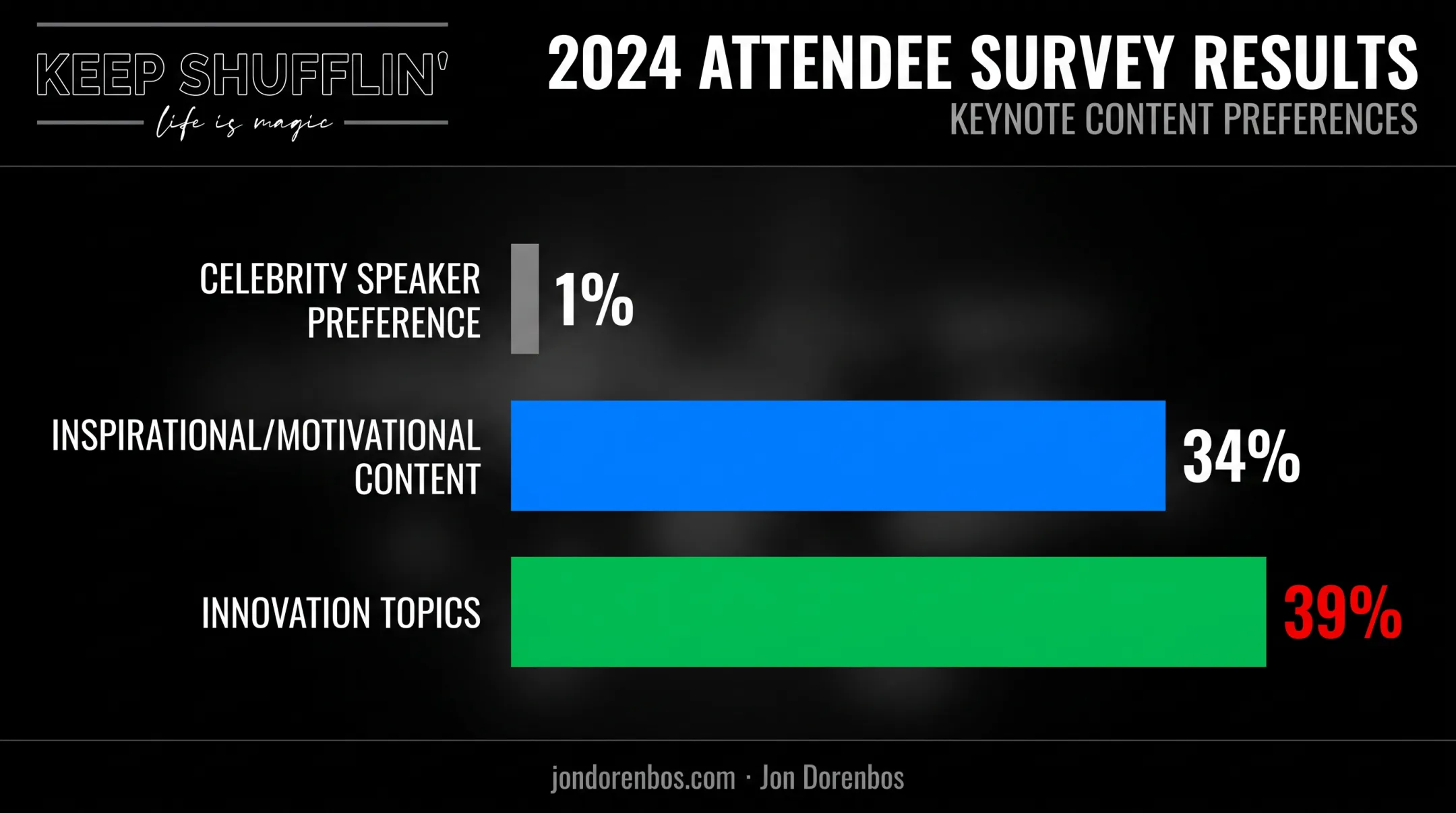 Freeman survey data on attendee speaker content preferences breakdown