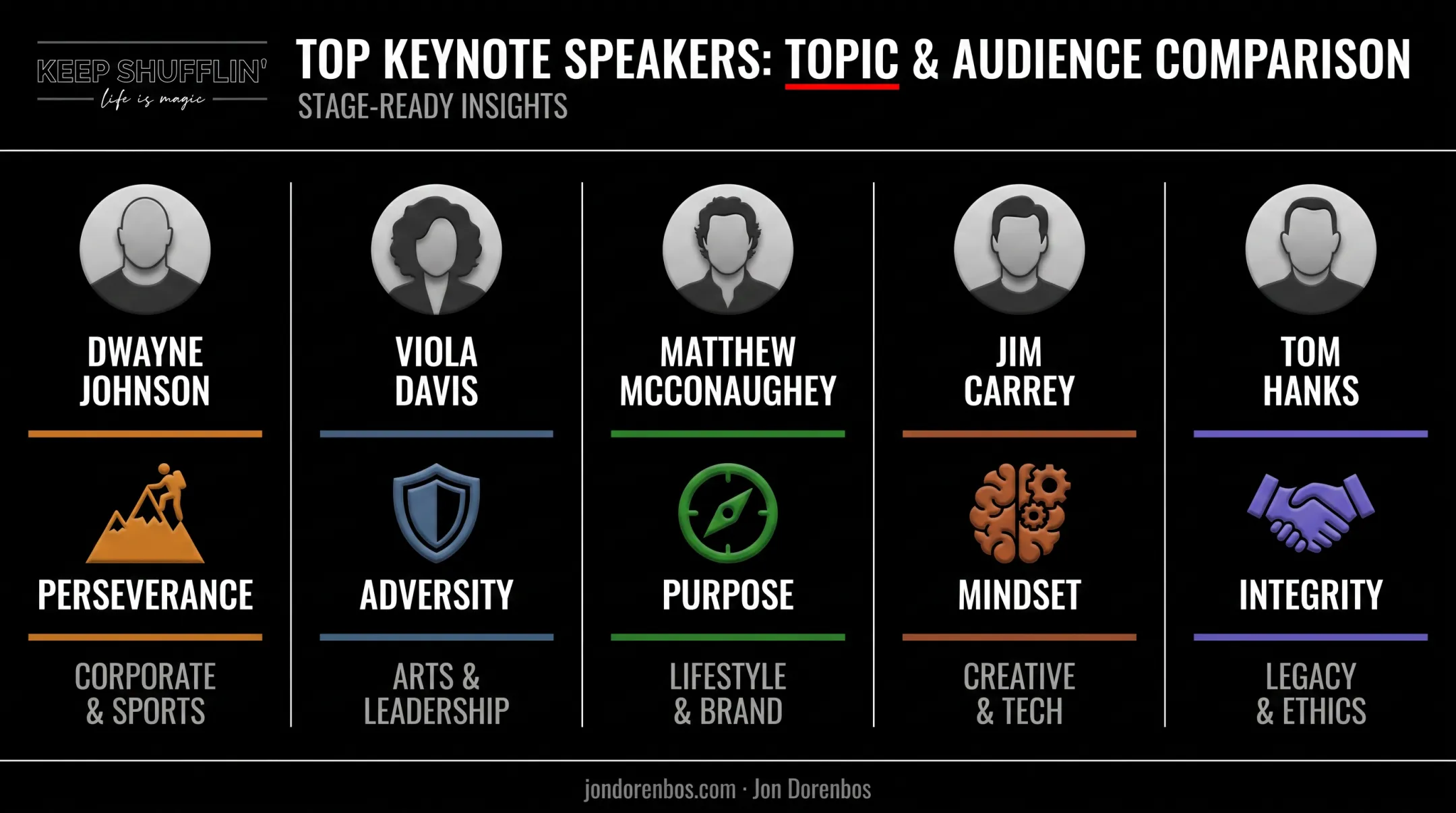 Five actor motivational speakers comparison chart by topic and audience fit