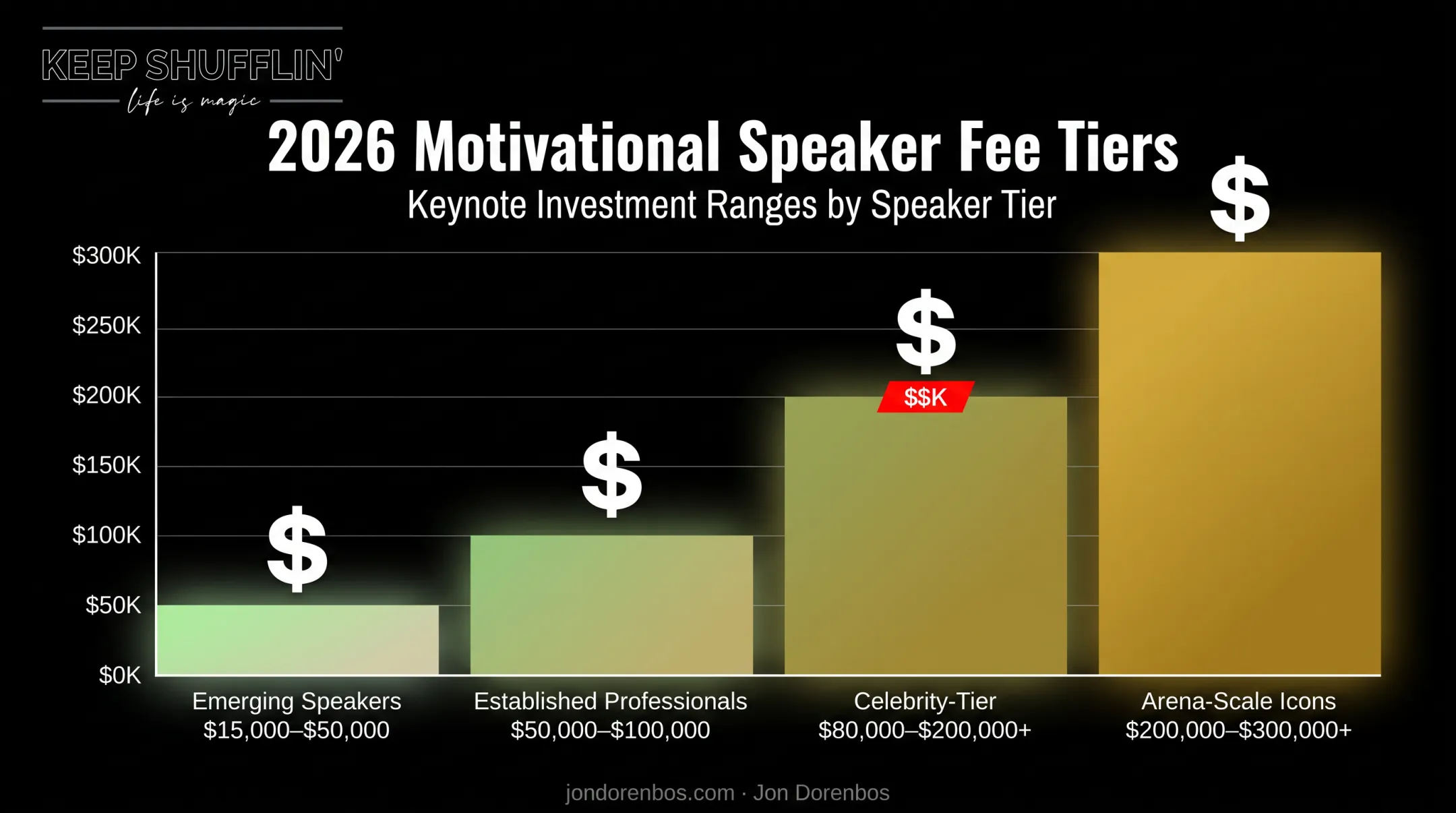 2026 motivational speaker fee tiers from emerging to arena-scale icons