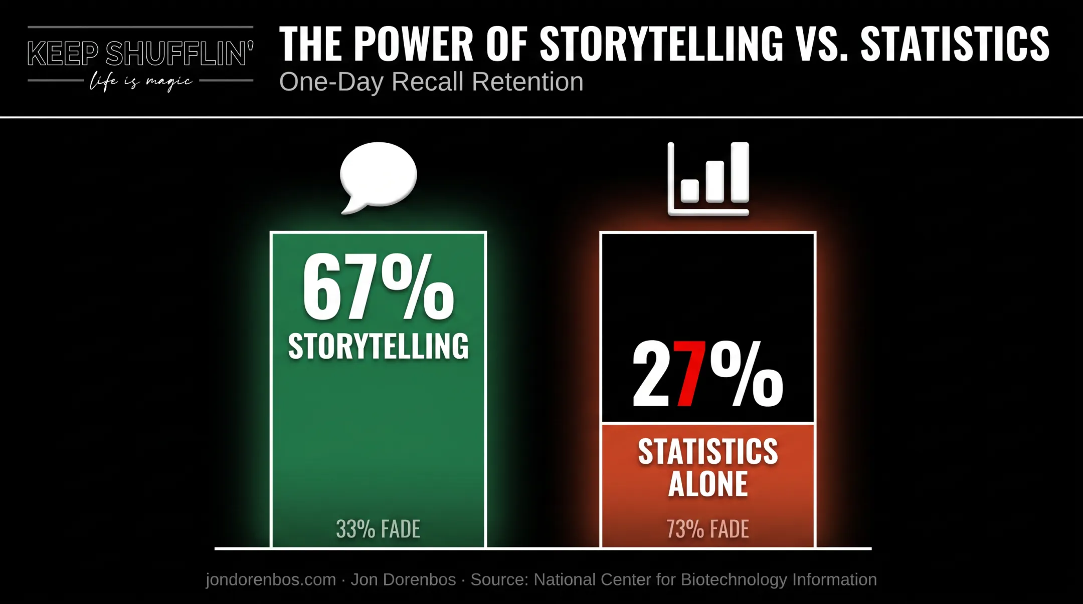 Storytelling versus statistics recall rate comparison after one day
