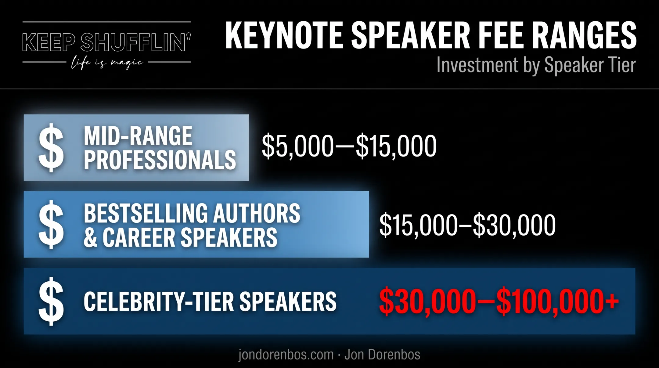 Keynote speaker fee ranges by tier for corporate events