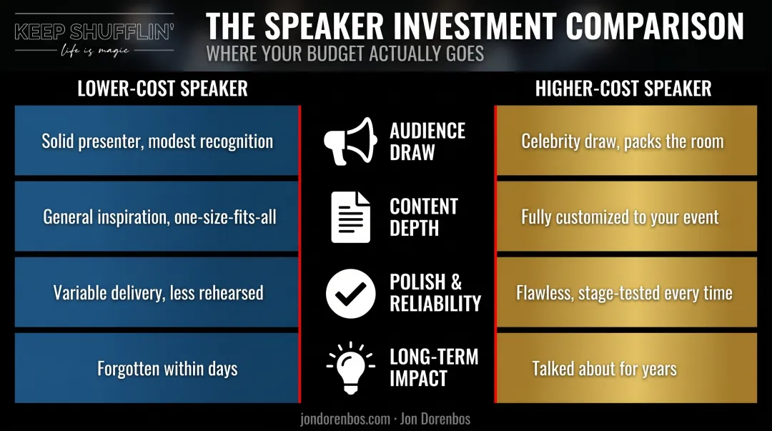 Low-cost versus high-cost guest speaker comparison across four factors