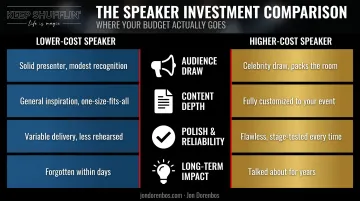 Low-cost versus high-cost guest speaker comparison across four factors