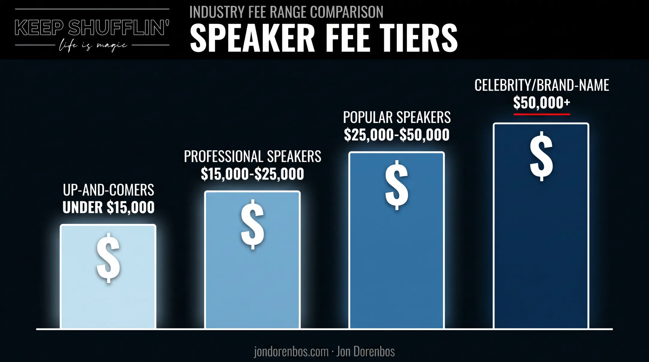Keynote speaker fee tiers comparison chart from up-and-comer to celebrity