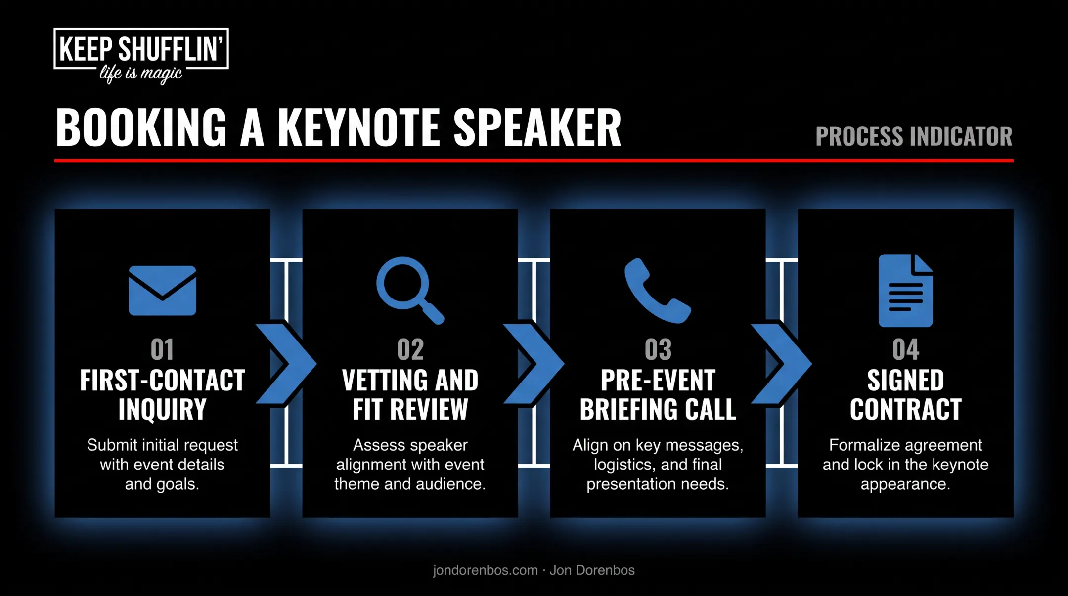 Four-step keynote speaker booking process from inquiry to contract