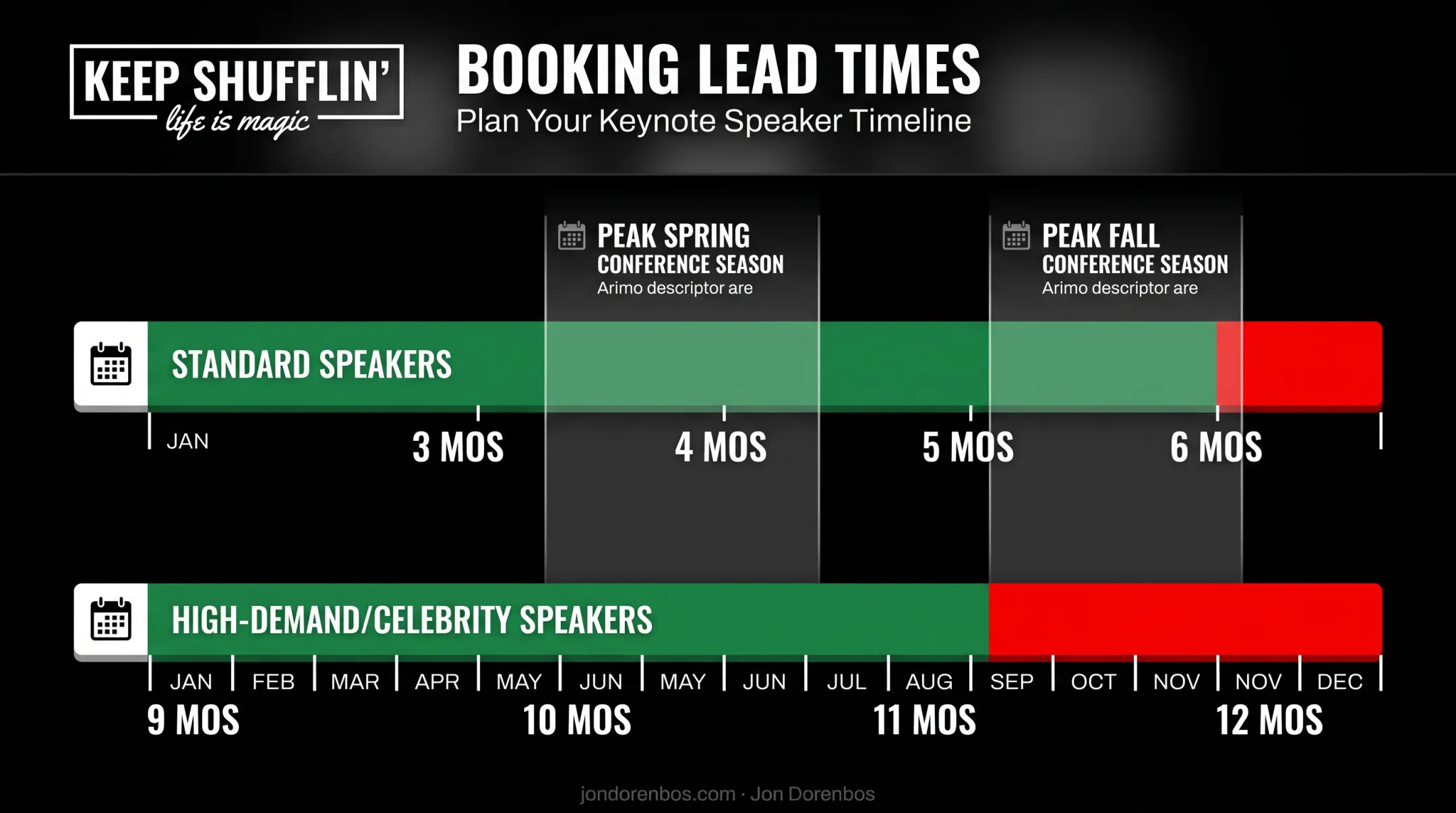 Ideal booking timeline for standard versus celebrity-tier keynote speakers