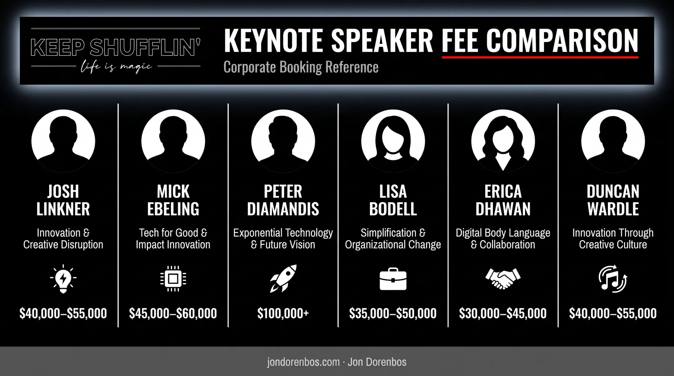 Comparison chart of top six innovation keynote speakers fee ranges and specialties