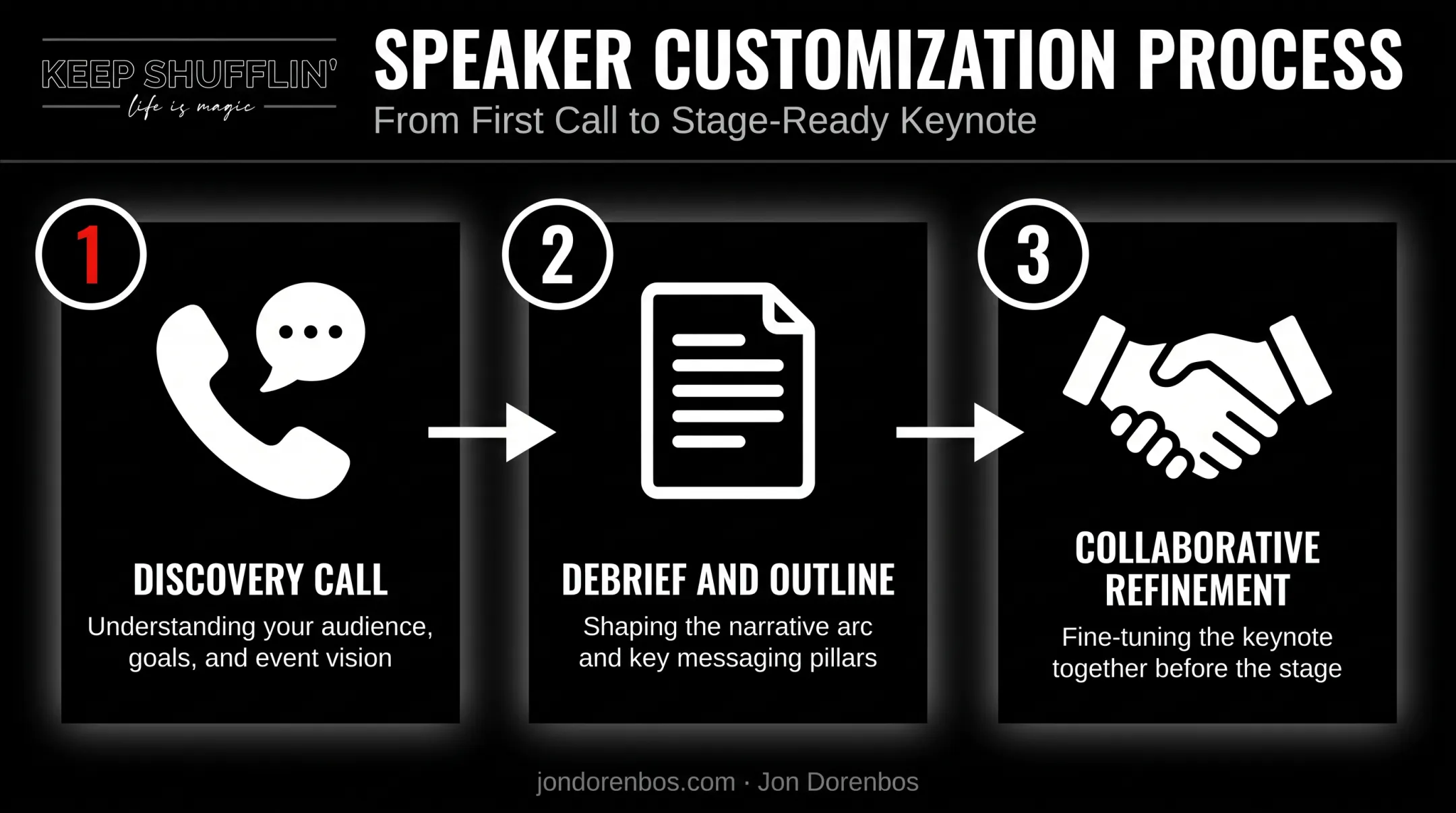 Three-step keynote customization process from discovery call to collaborative refinement