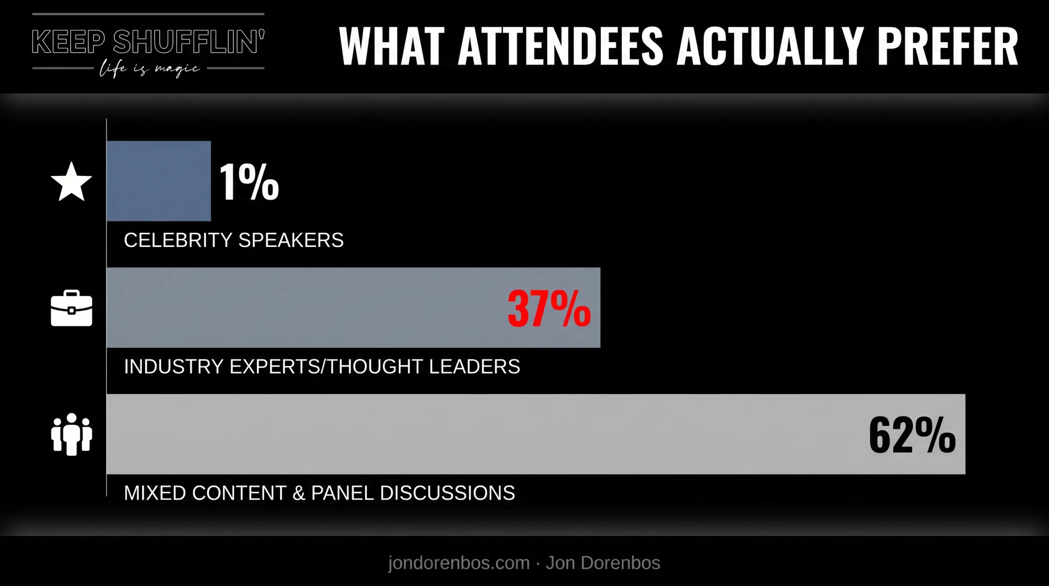 Attendee speaker preference survey comparing celebrity versus industry expert choices