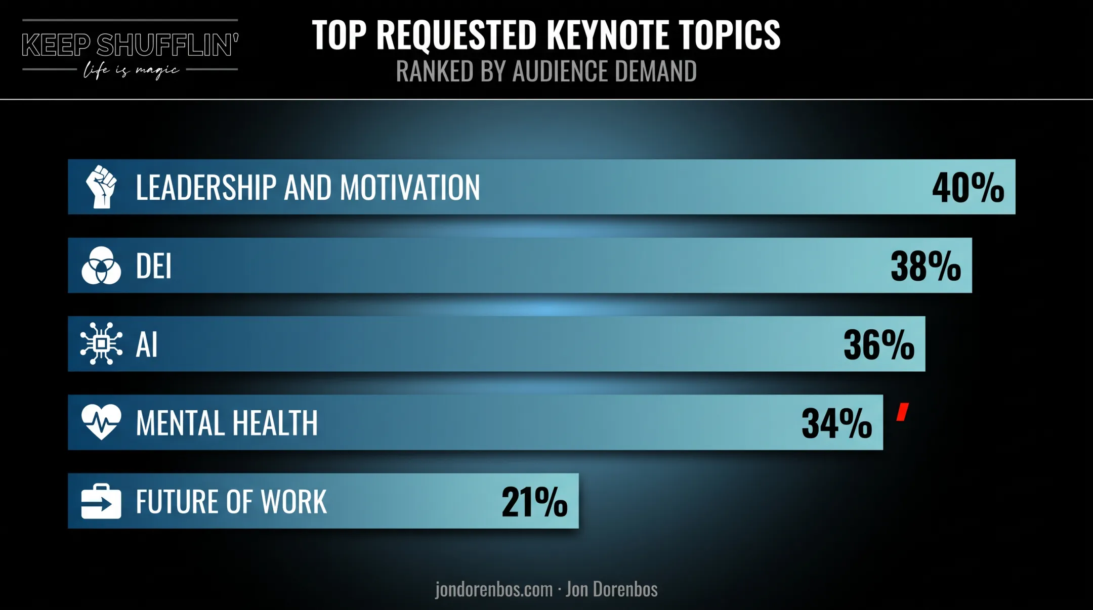 Top requested keynote speaker topics ranked by organizer preference percentage
