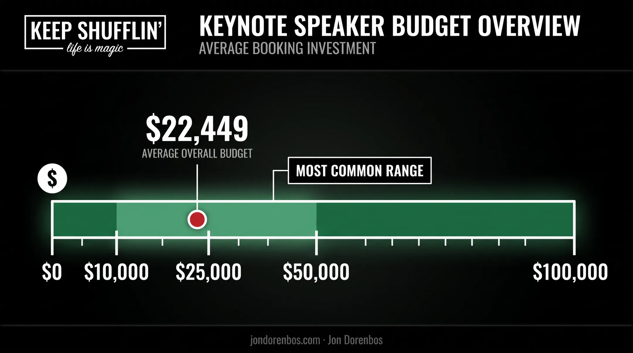 Average keynote speaker budget range breakdown from ten thousand to fifty thousand dollars