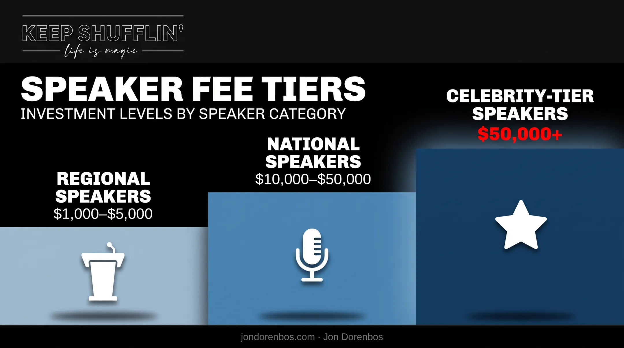 Keynote speaker fee ranges by tier for Orlando corporate events