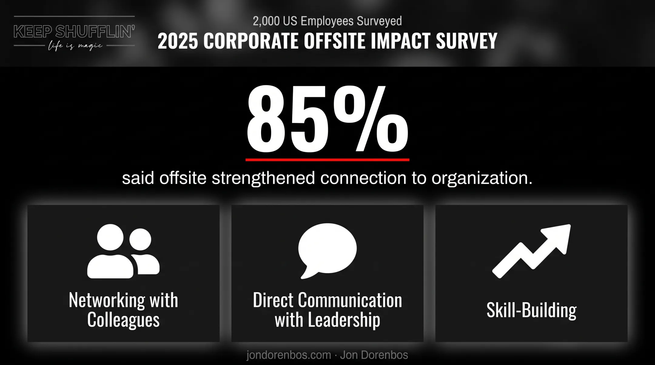 Corporate offsite benefits statistics from 2025 employee survey