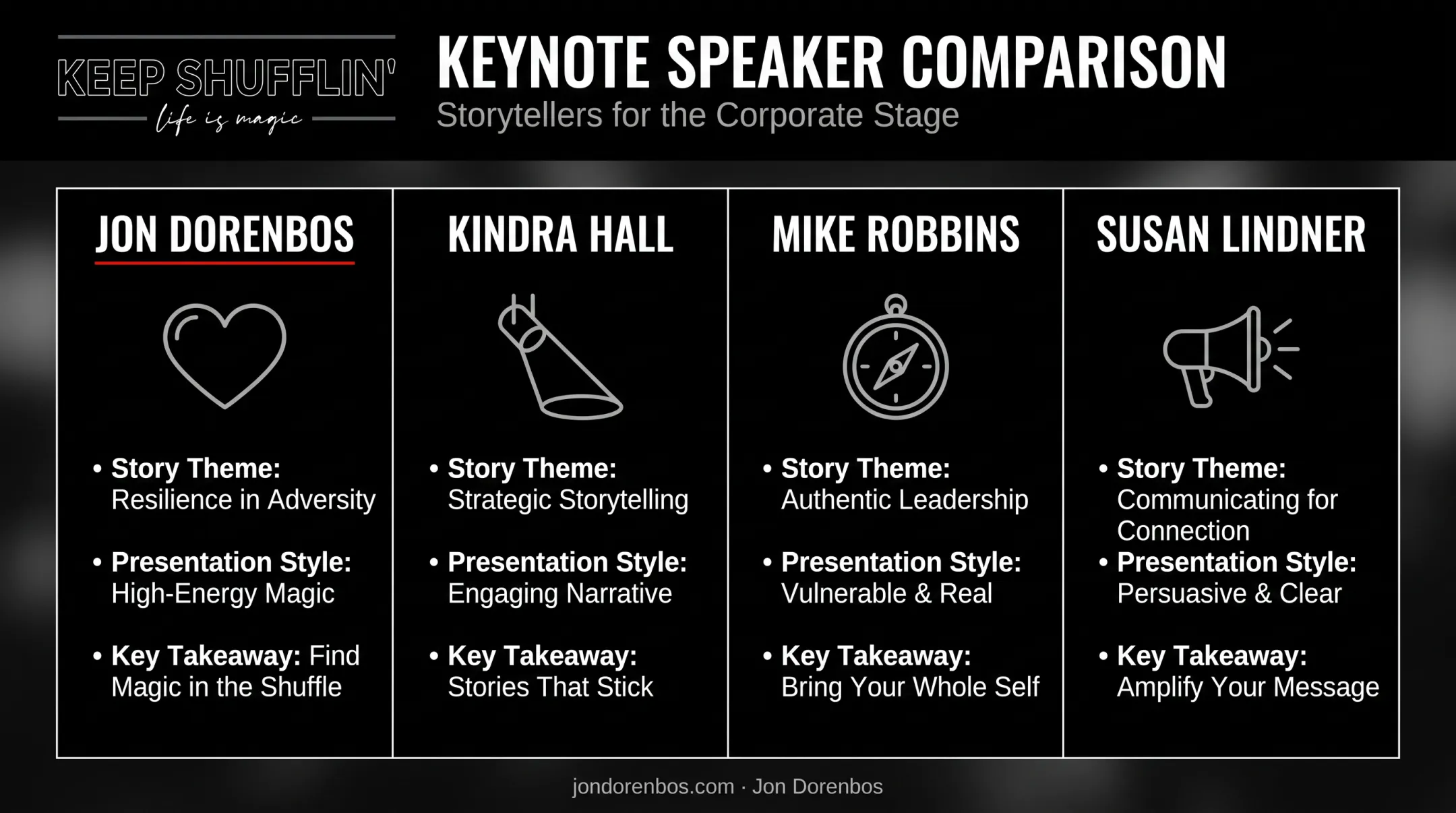 Four speaker profiles comparison chart with themes and presentation styles