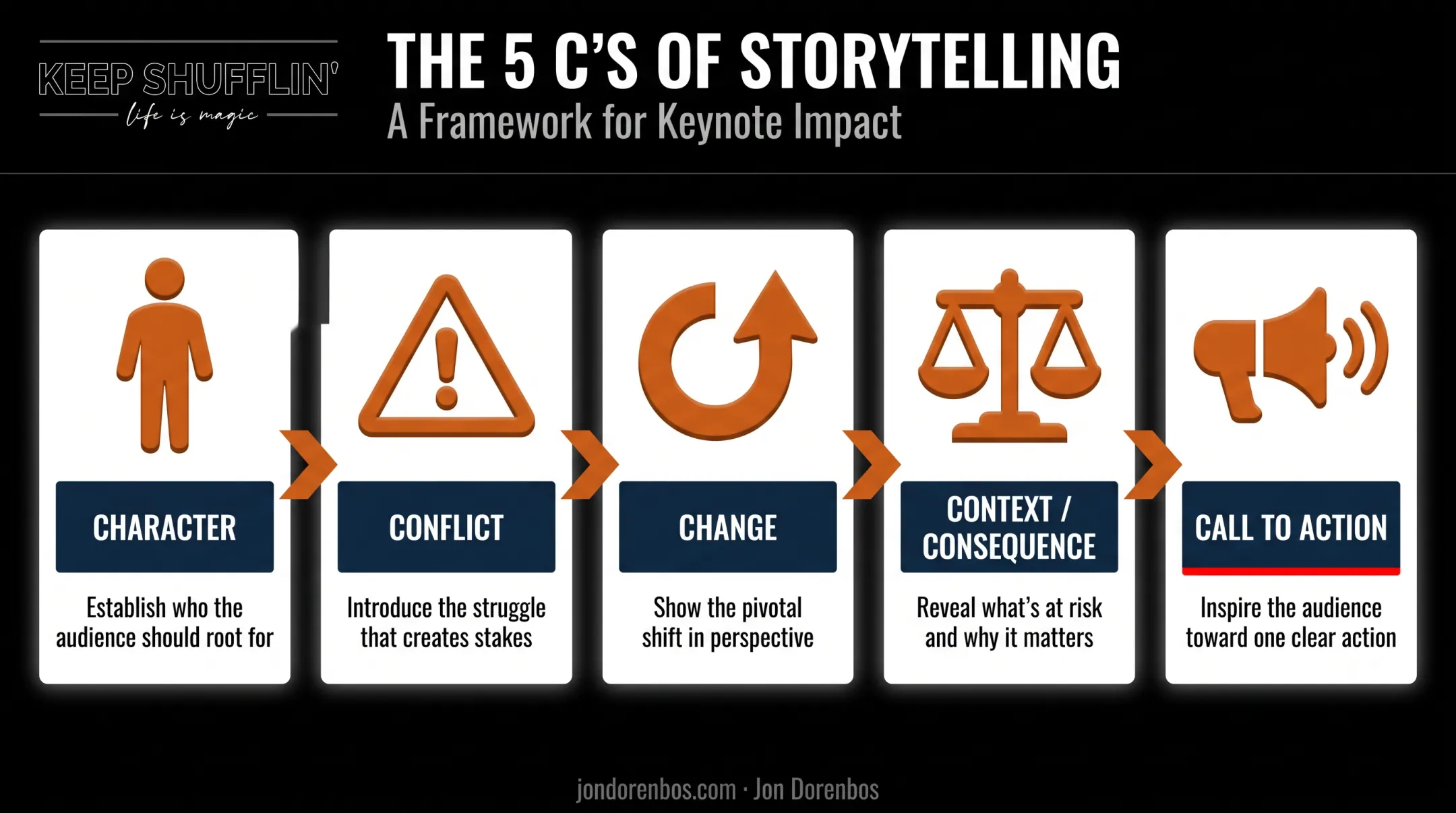 5 C's storytelling framework showing character conflict change consequence call to action