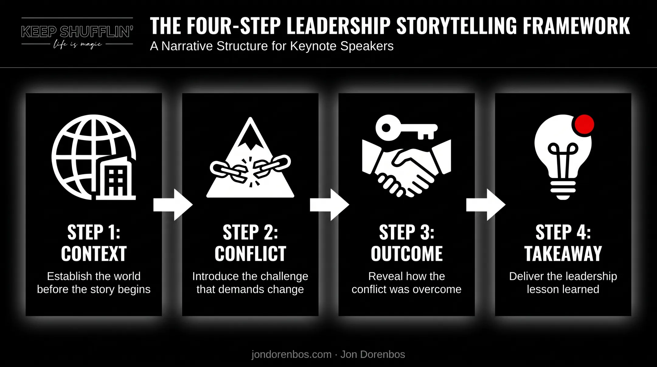 Four-part story structure framework context conflict outcome takeaway