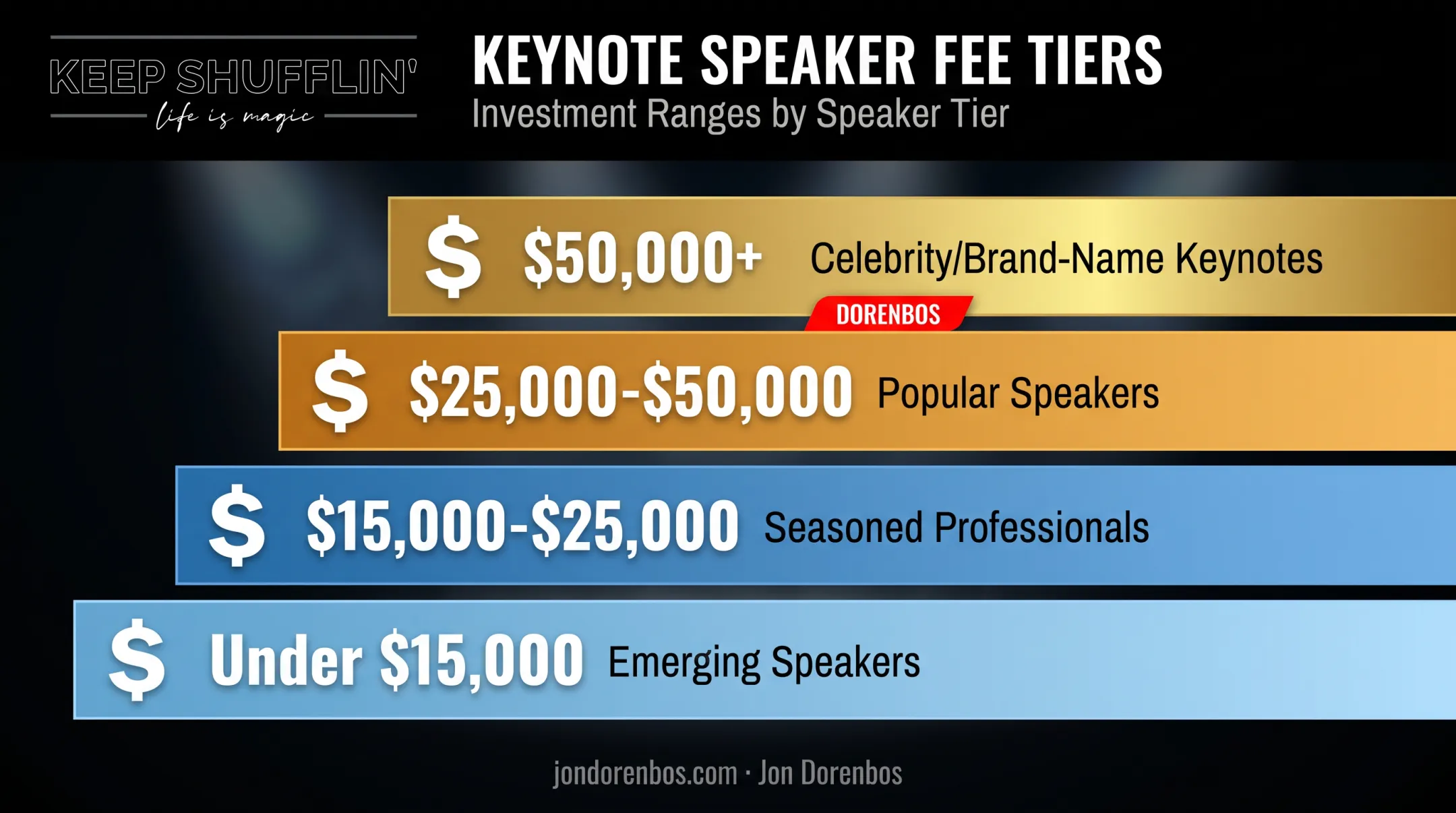 Motivational speaker fee tiers breakdown chart from emerging to celebrity