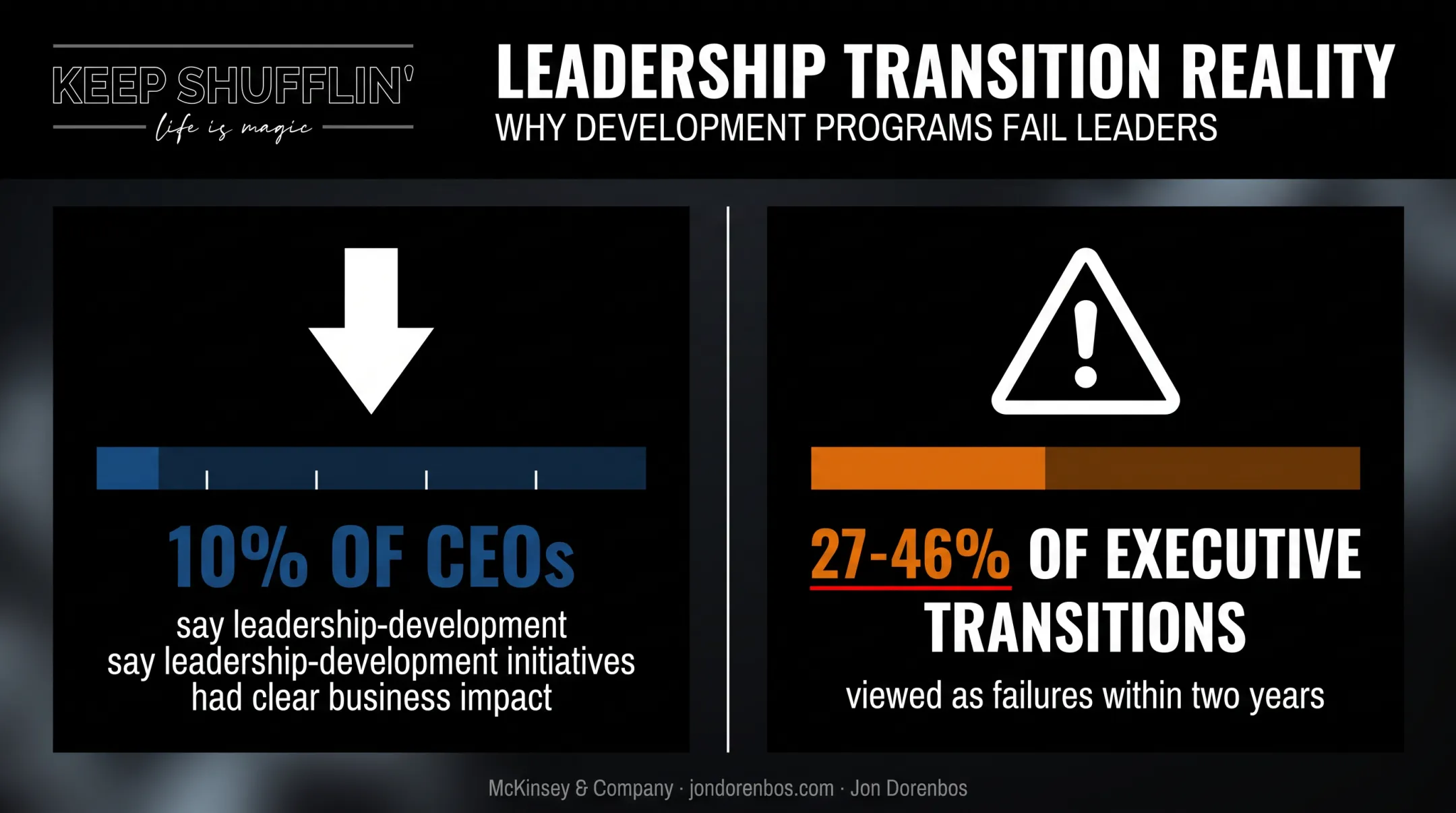 Leadership development statistics on CEO impact and executive transition failure rates