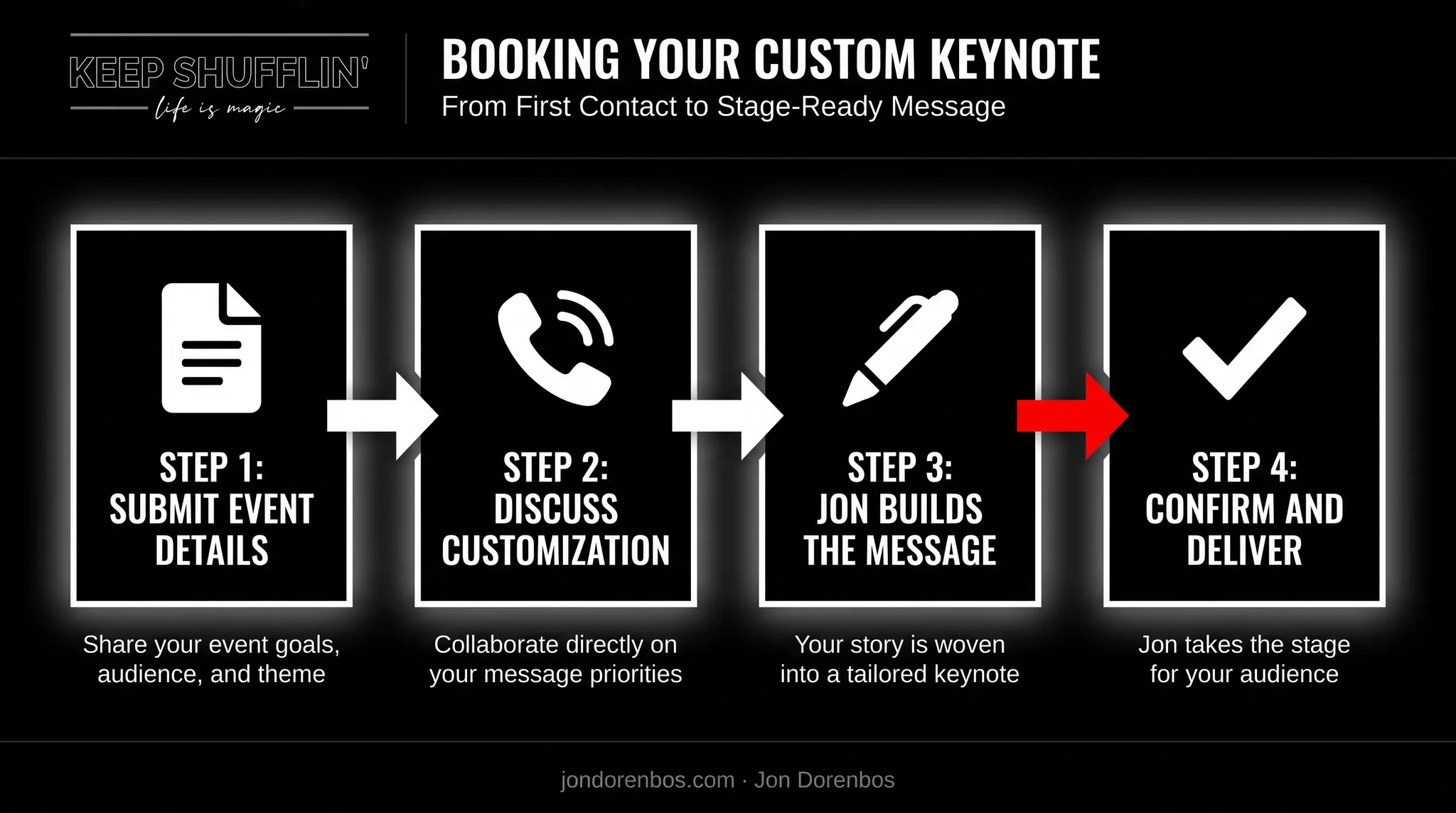 Four-step keynote customization process from inquiry to delivery