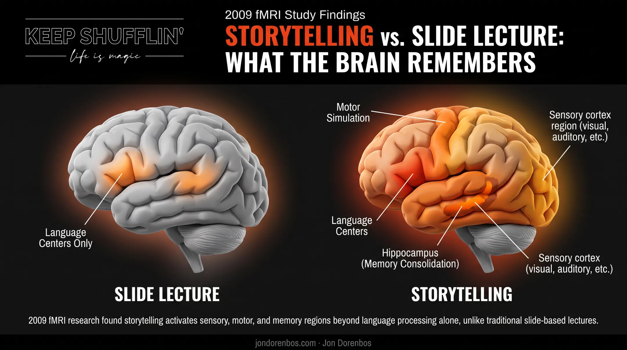 Brain activity comparison storytelling versus slide-based lecture presentation