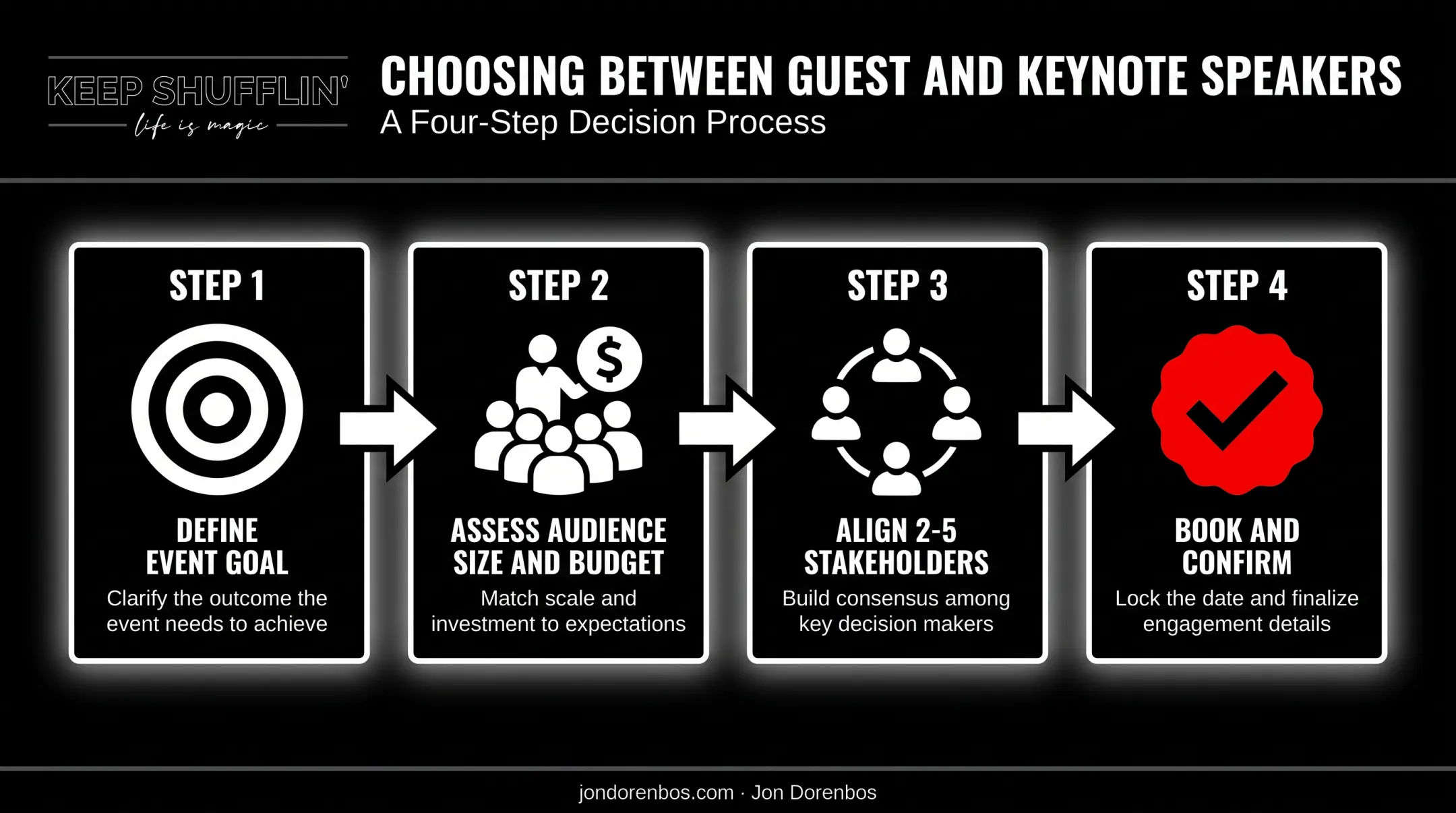 Speaker booking decision process showing stakeholders and selection criteria steps
