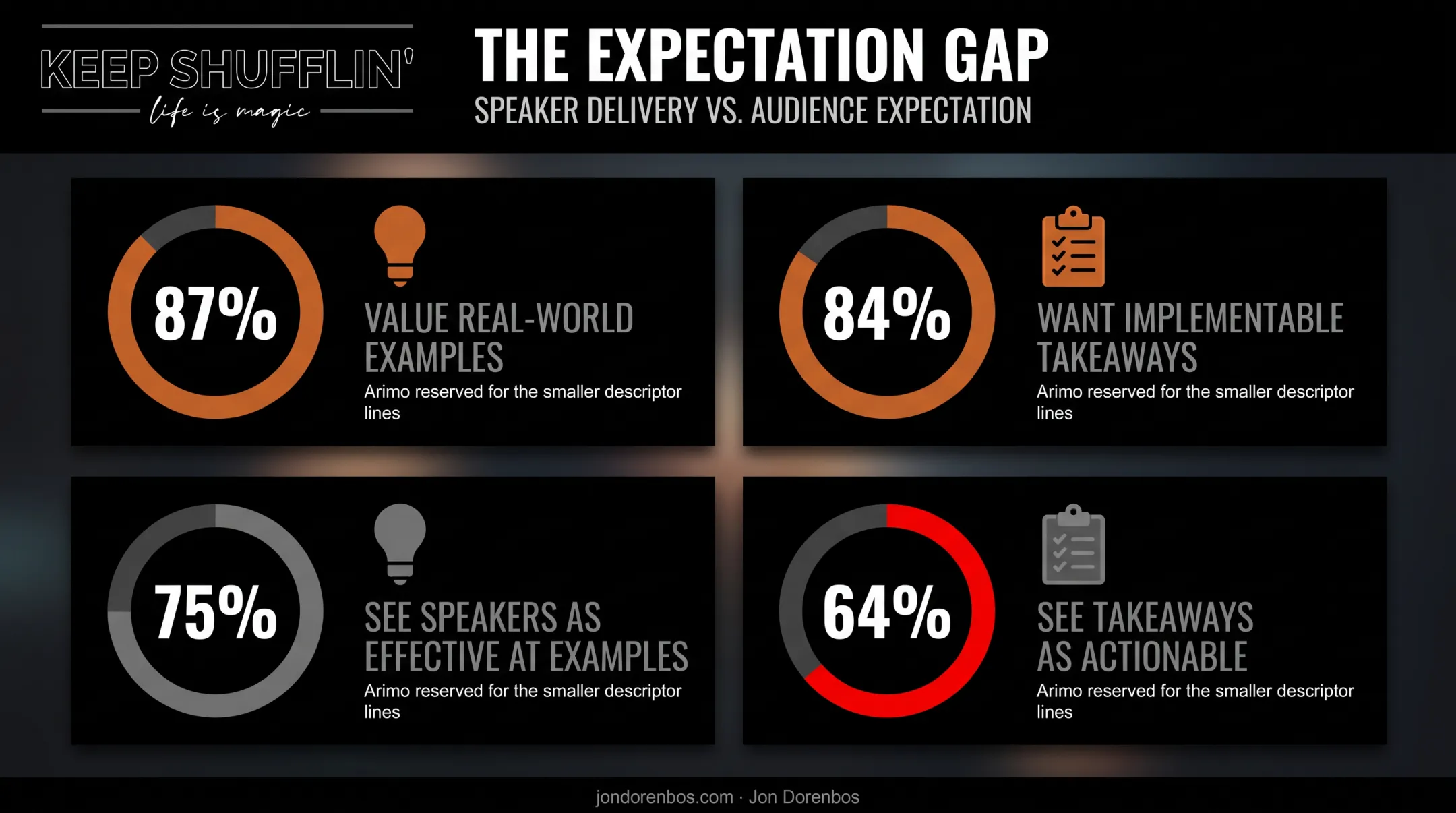 Attendee preferences for real-world examples and actionable takeaways statistics