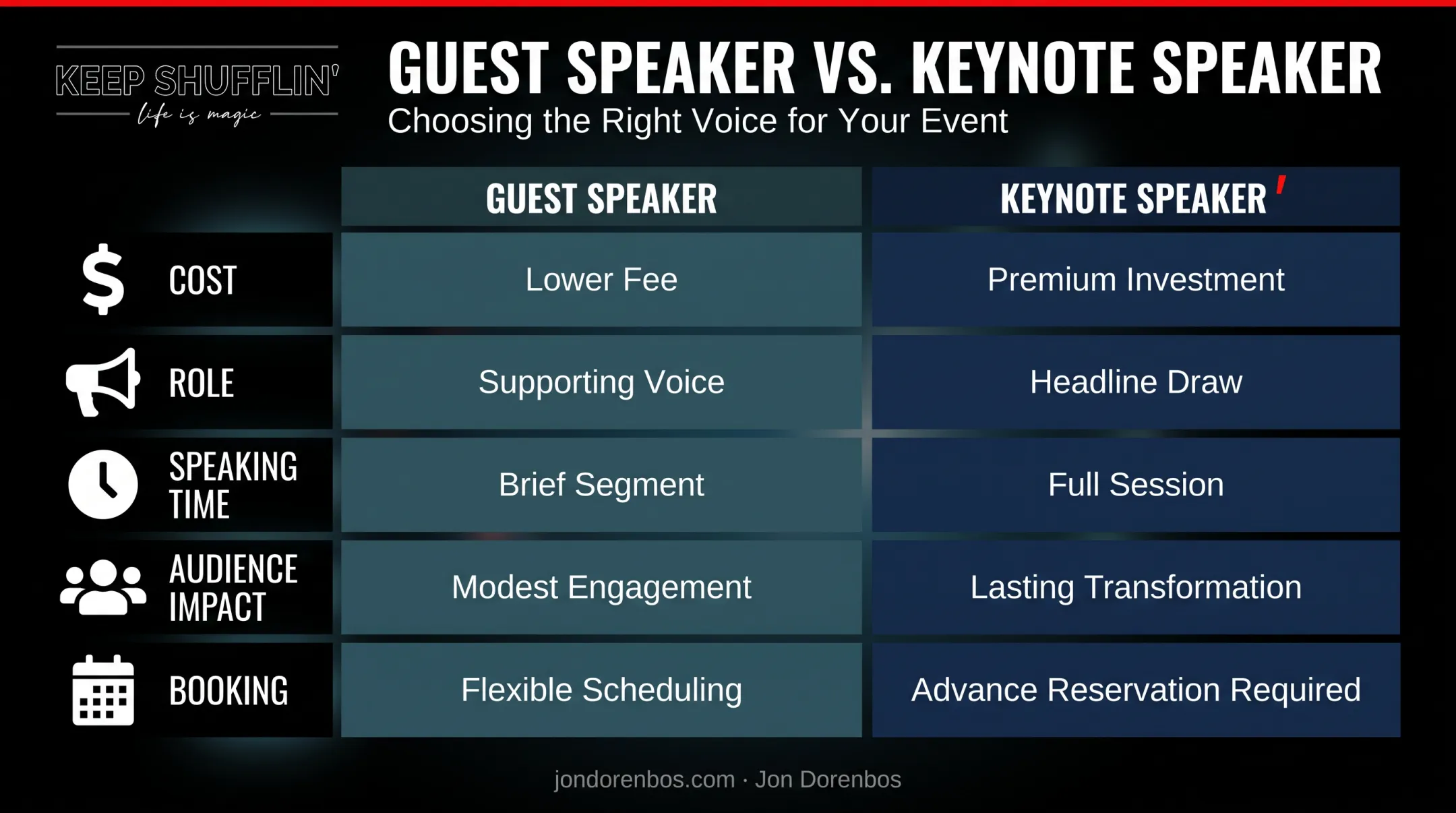 Guest speaker versus keynote speaker comparison chart across five factors