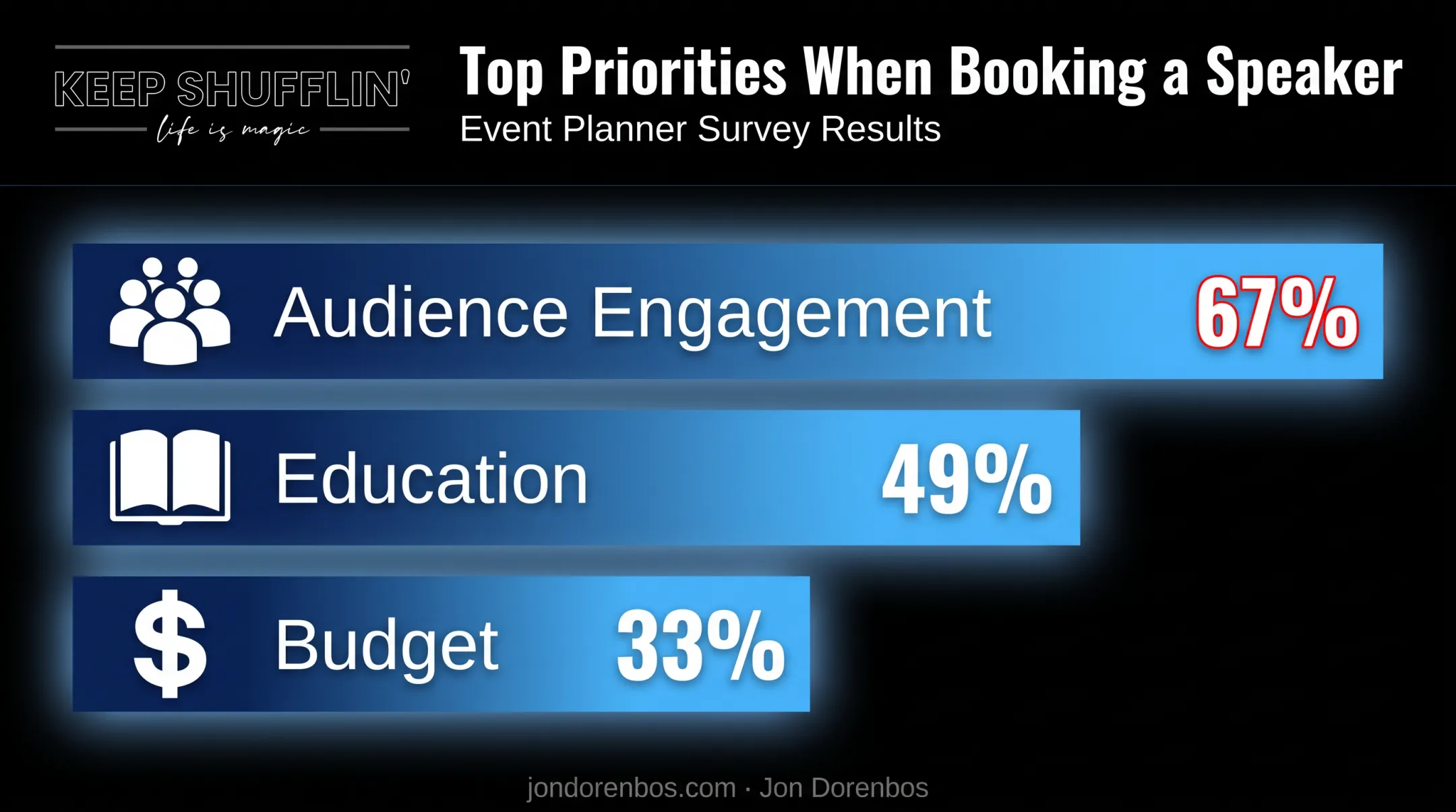 Event planner priorities for booking keynote speakers survey results