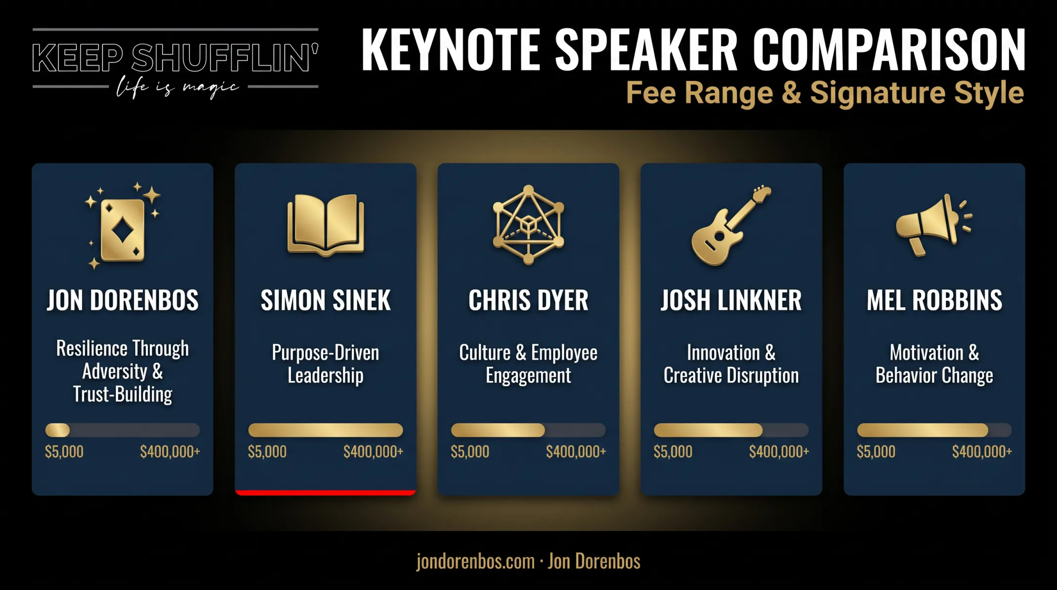 Comparison chart of top corporate keynote speakers styles and fees