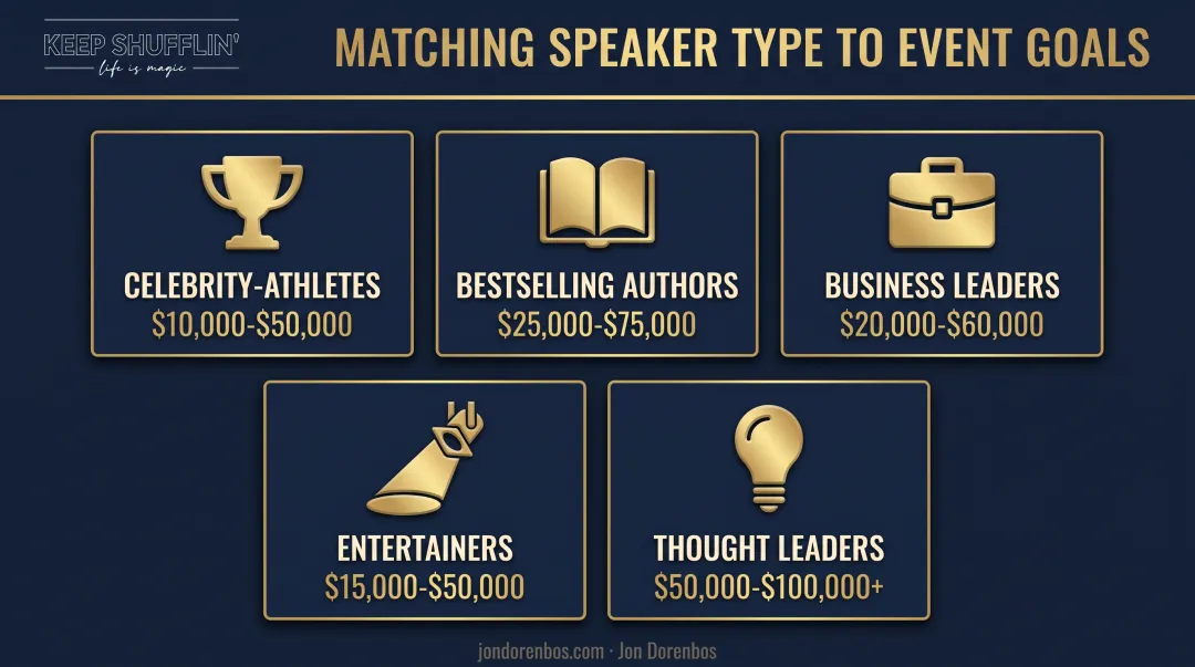 Five categories of high-profile keynote speakers with typical fee ranges